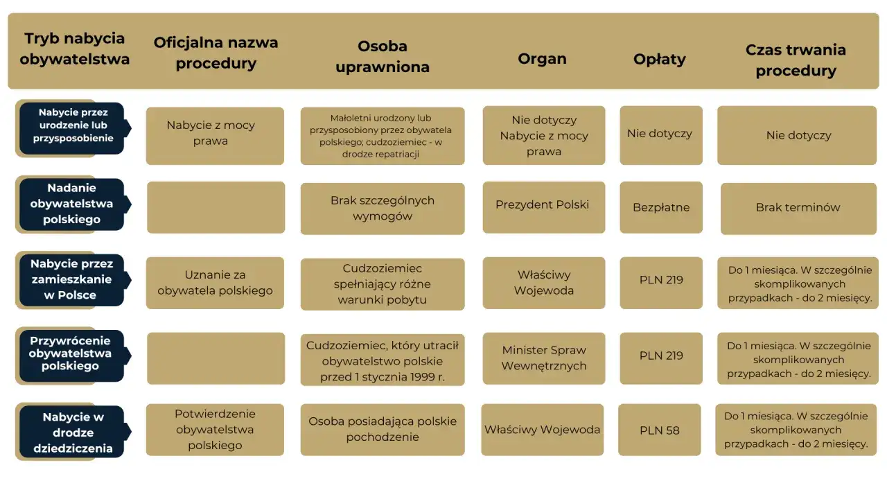 Tabela przedstawia tryby nabycia obywatelstwa polskiego, procedury, osoby uprawnione, organy, opłaty i czas trwania. Potwierdzenie za zgodność z oryginałem jest kluczowe.