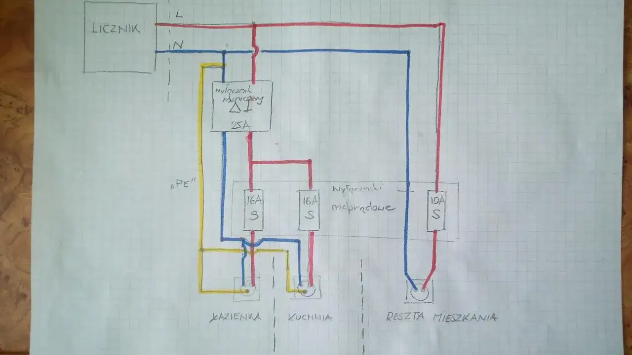 Schemat instalacji elektrycznej mieszkania: licznik, wyłącznik różnicowoprądowy 25A, wyłączniki nadprądowe 16A i 10A dla łazienki, kuchni i reszty mieszkania.