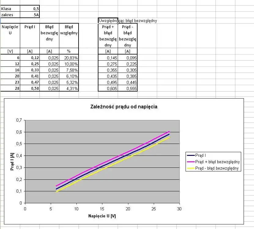 Jak zrobić wykres zależności w Excelu - uniknij najczęstszych błędów