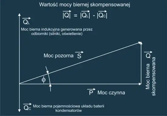 Moc czynna bierna i pozorna - Definicje oraz wzory obliczeń