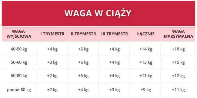Ile przytyłaś w 19. tyg. ciąży? Normy, doświadczenia i porady