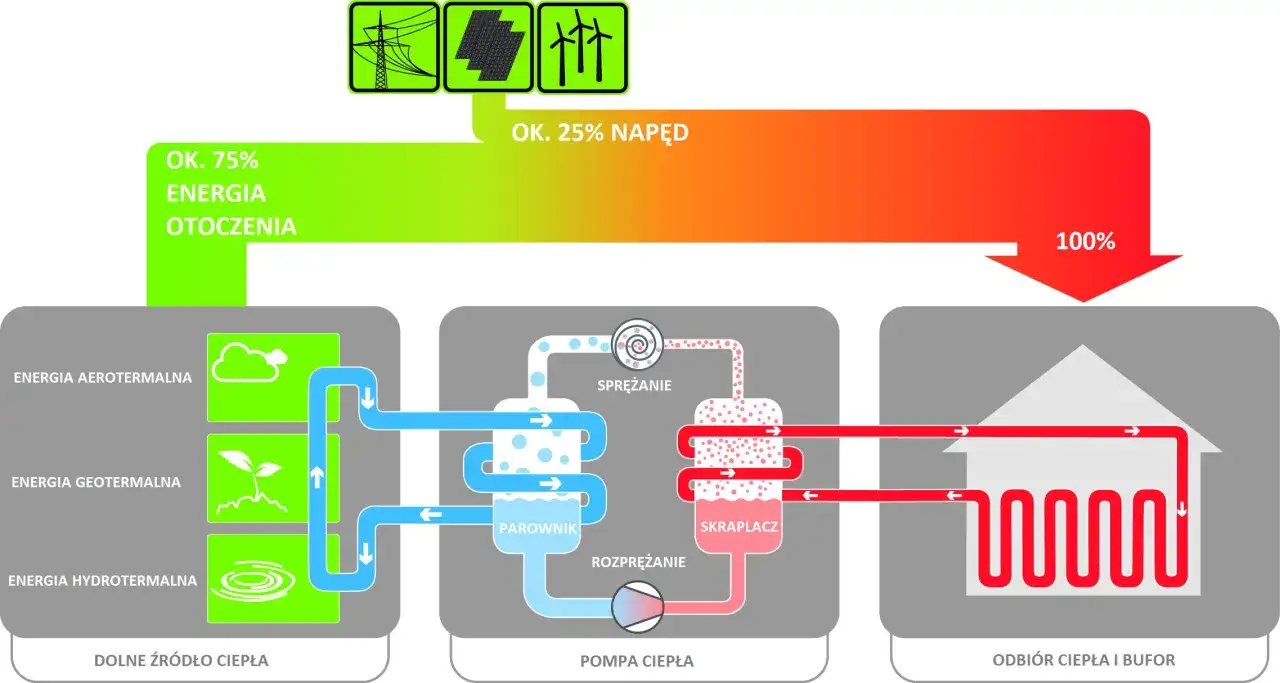 Schemat pokazuje, jak działa pompa ciepła: pobiera ok. 75% energii z otoczenia (aerotermia, geotermia, hydrotermia) i ok. 25% napędu, by ogrzać dom.