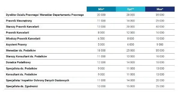 Ile zarabia prawnik w Polsce? Mediana, widełki i realia rynku 2024