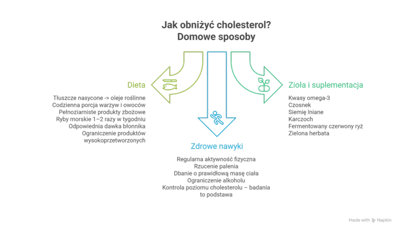Cholesterol 300 mg/dl: Co oznacza i jak natychmiast działać?