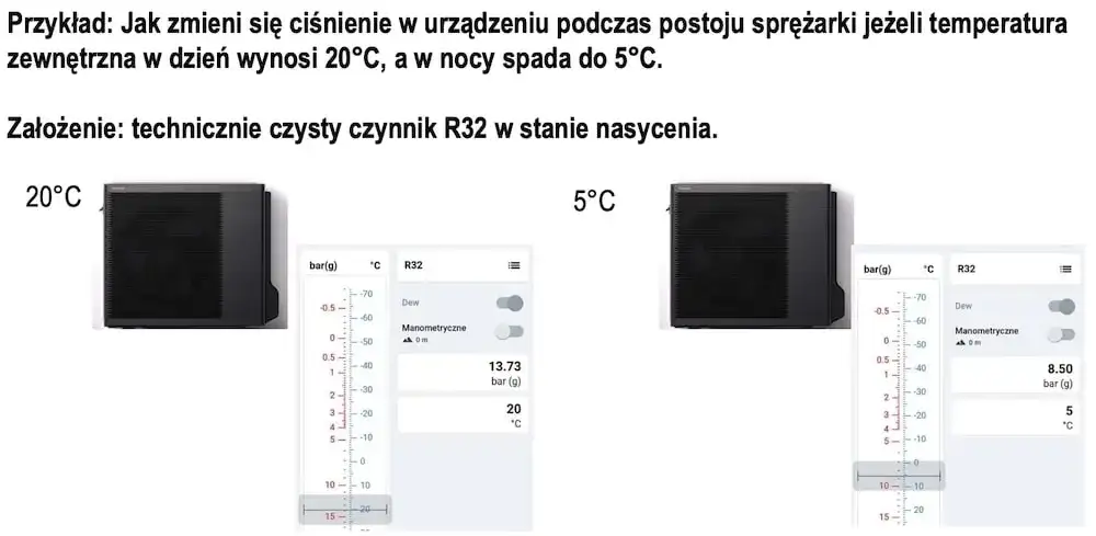 Jakie ciśnienie w klimatyzacji domowej R32? Uniknij problemów z działaniem