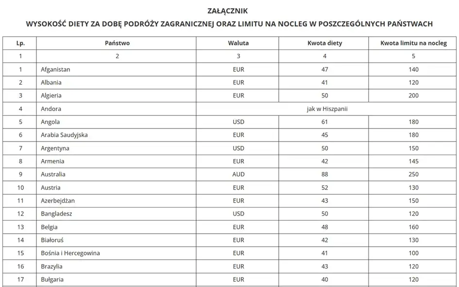 Jak prawidłowo rozliczać diety zagraniczne kierowców i uniknąć błędów