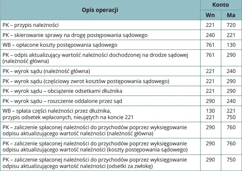 Gdzie w bilansie umieścić odpisy aktualizujące należności? Praktyczne wskazówki