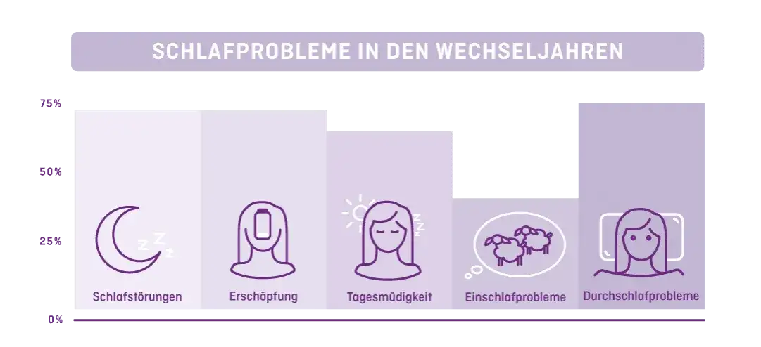 Schlafstörungen Symptome: Erkennen Sie die Anzeichen und Folgen