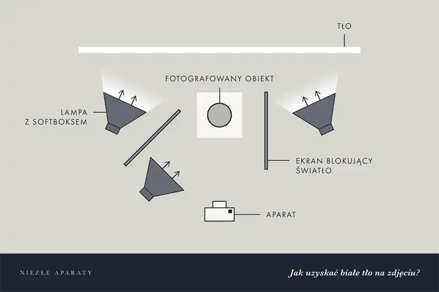 Jak zrobić zdjęcia na białym tle, aby uniknąć nieprofesjonalnych efektów