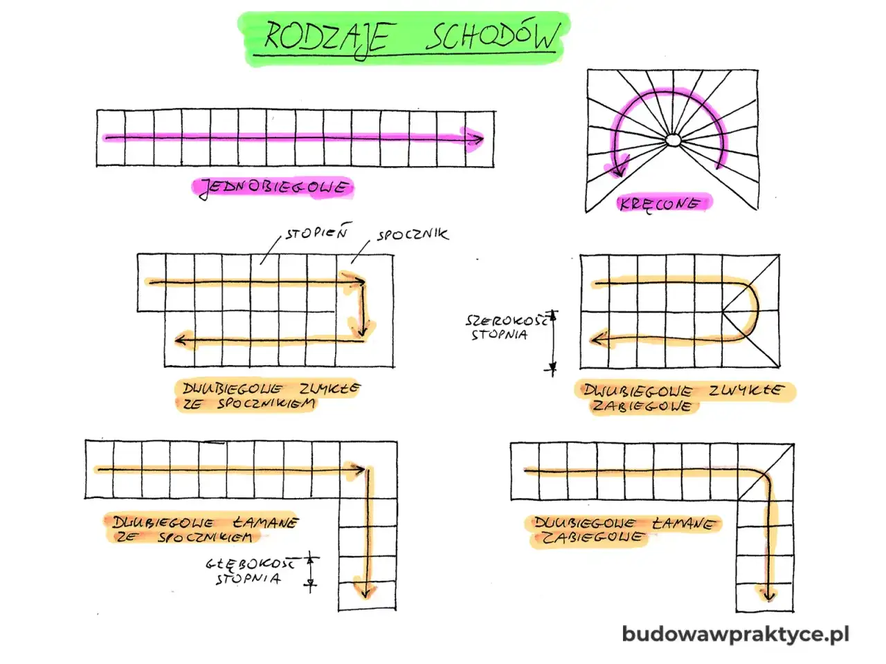Rodzaje schodów: konstrukcje, które odmienią Twój dom