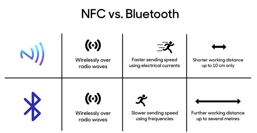 NFC czy Bluetooth - która technologia lepiej sprawdzi się w Twoim życiu?