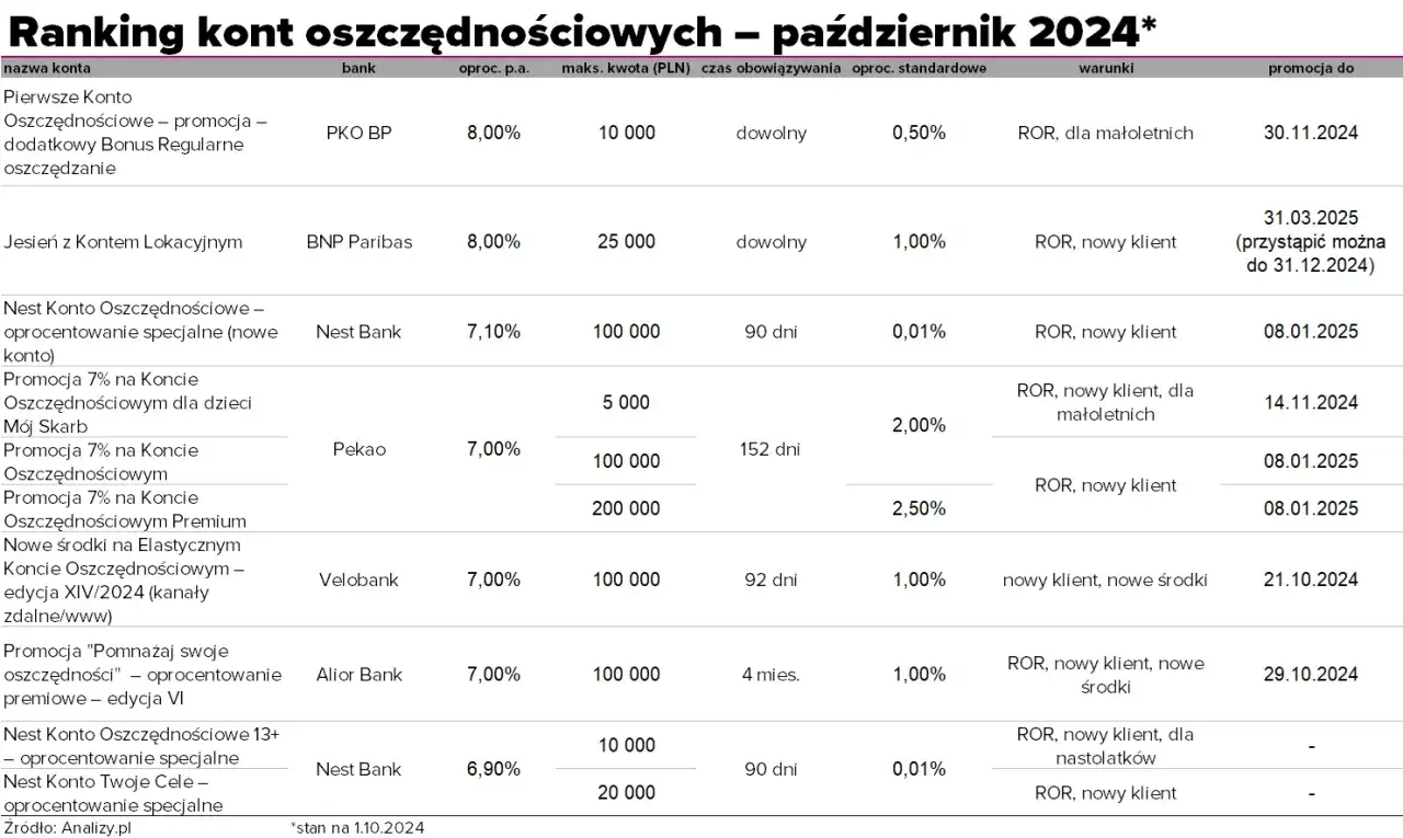 Ranking kont oszczędnościowych IKE: najlepsze oferty i warunki