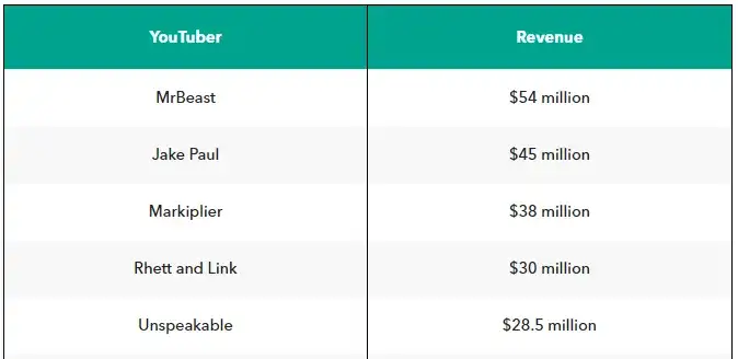 Ile można zarobić na YouTube: realne stawki i konkretne wyliczenia zarobków