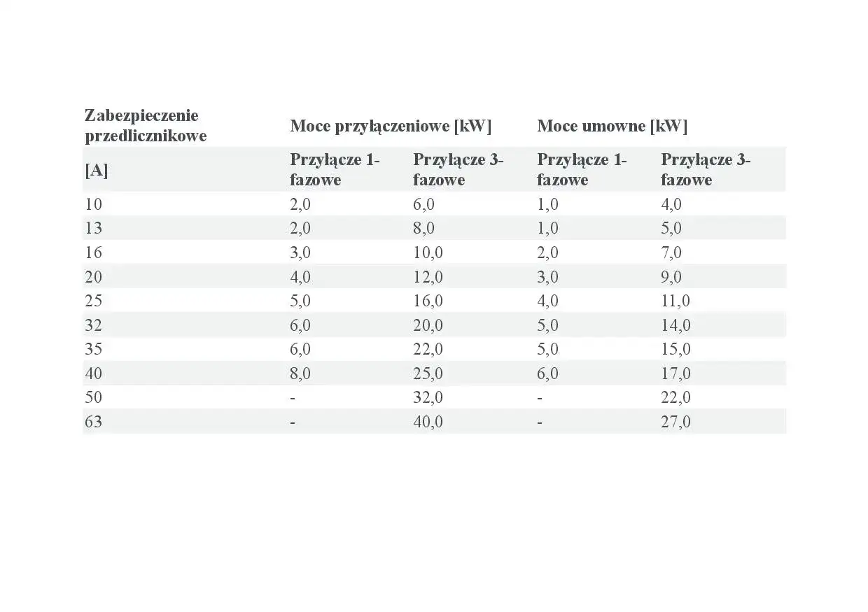 Jaka moc przyłącza do domu jednorodzinnego? Poznaj kluczowe fakty