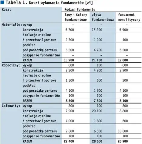 Jak obliczyć ile bloczków na fundament? Sprawdź prosty kalkulator i uniknij błędów!