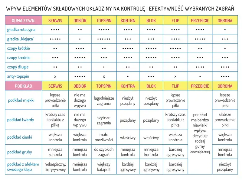 Jak prawidłowo dobrać okładziny do tenisa stołowego: 5 sprawdzonych zasad