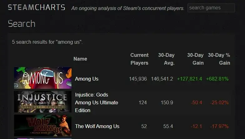 Jak sprawdzić ilość graczy na Steam i nie przegapić popularnych tytułów