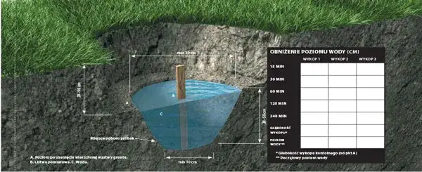 Realne koszty badania gruntu pod przydomową oczyszczalnię ścieków 2025
