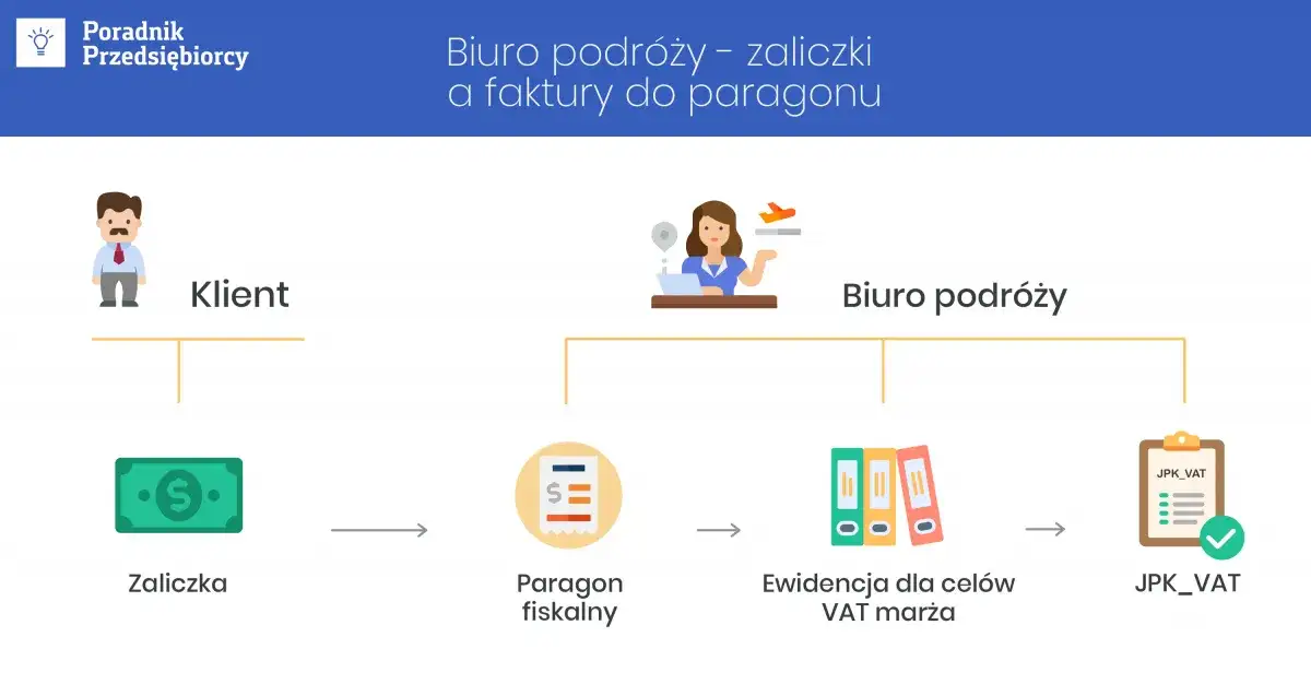 Ile można zarobić na biurze podróży i jakie koszty musisz ponieść