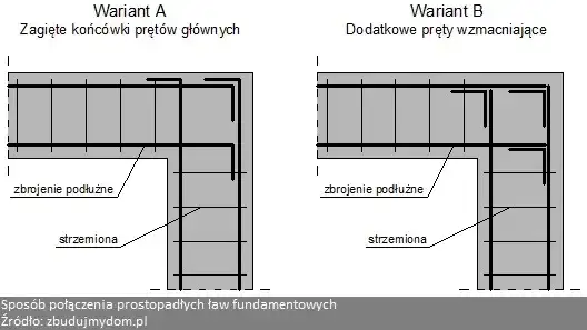 Jakie wymiary strzemion pod fundament są kluczowe dla trwałości konstrukcji? Praktyczne porady