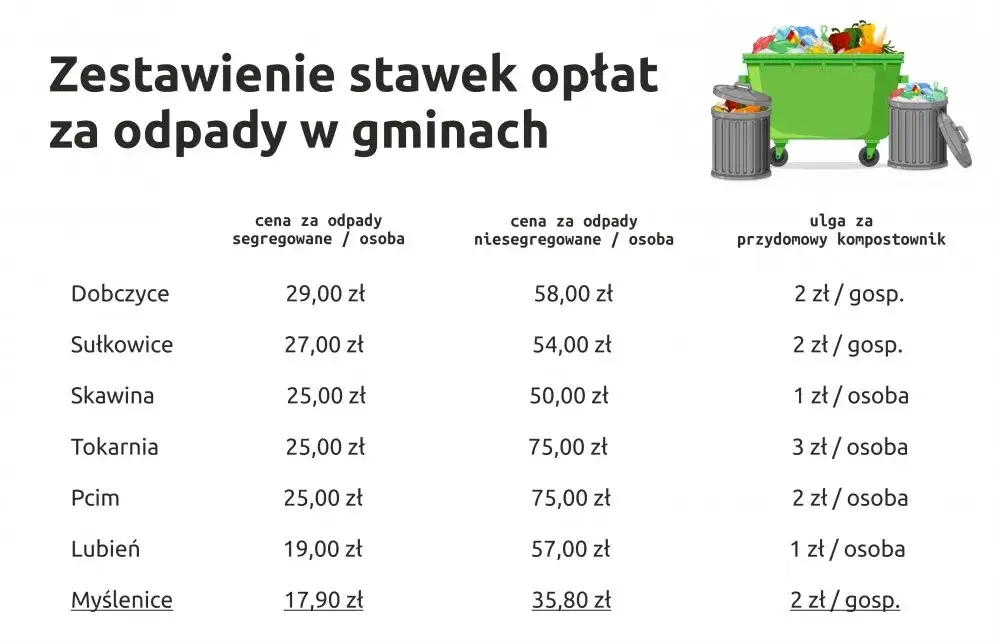 Ile kosztuje wywóz śmieci z domku: aktualne stawki w całej Polsce
