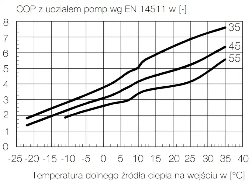 Sprawność pompy ciepła: jak temperatura wpływa na efektywność