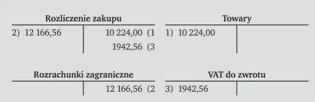 Księgowanie zwrotu VAT z zagranicy - kompletne zasady rozliczania w Polsce