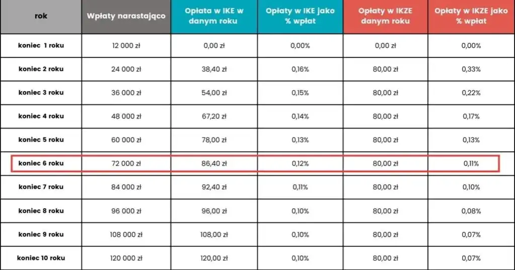 IKE Obligacje - czy to się opłaca? Analiza korzyści i ryzyka