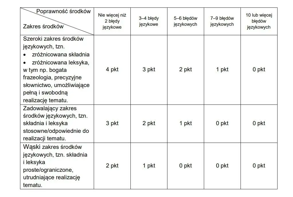 Czy 70 punktów to dobra ocena na sprawdzianie? Sprawdź skalę ocen i zasady!