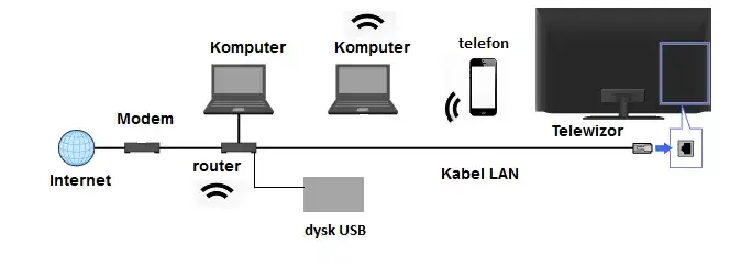 Jak podłączyć modem do telewizora i cieszyć się internetem w domu
