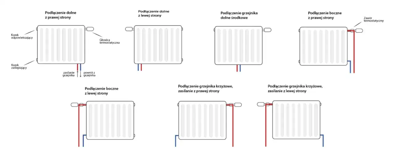 Kiedy podłączenie krzyżowe grzejnika ma sens i poprawia efektywność ogrzewania