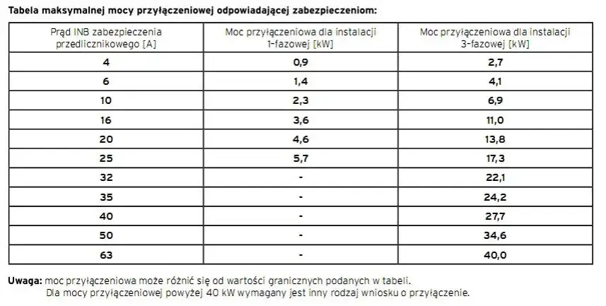 Ile kW przyłącze energetyczne? Poznaj standardową moc dla domu