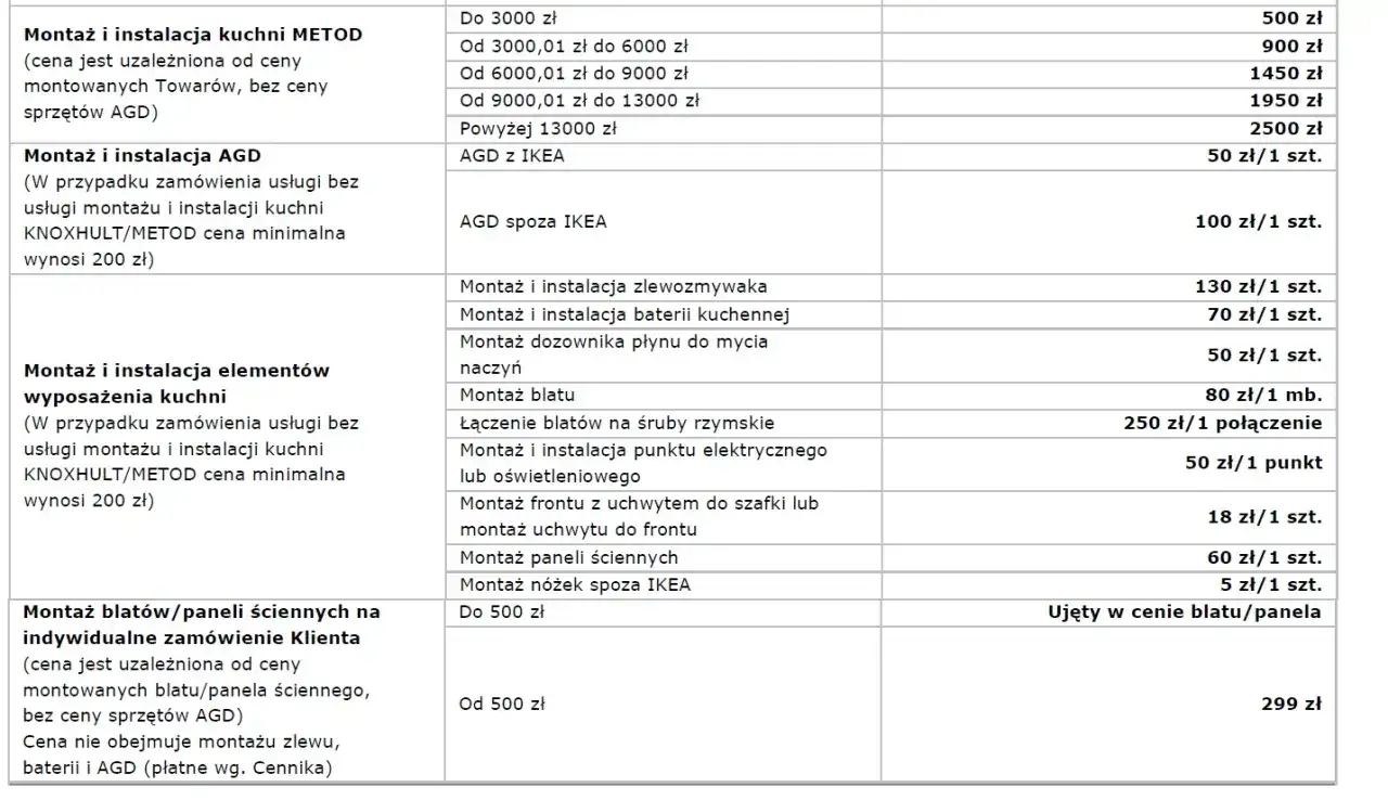Ile kosztuje montaż mebli kuchennych IKEA? Sprawdź ceny i ukryte koszty