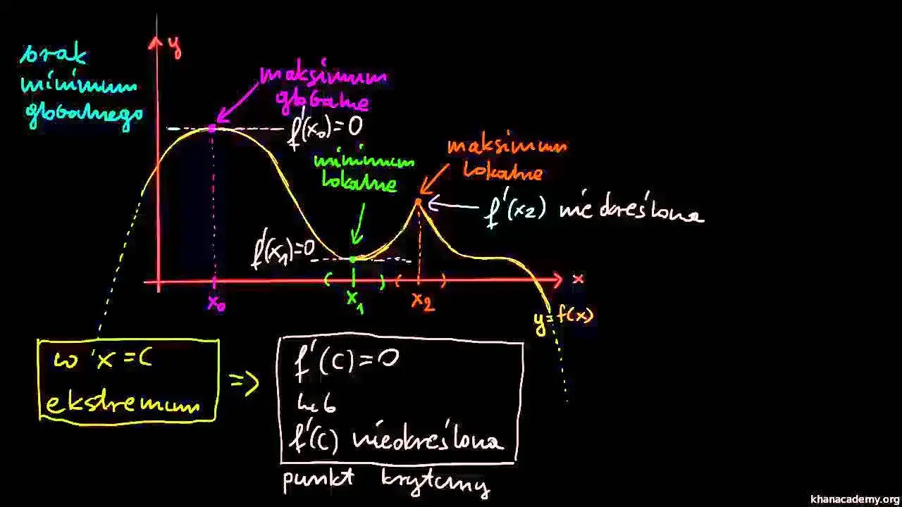 Punkt krytyczny w matematyce i fizyce: kluczowe znaczenie
