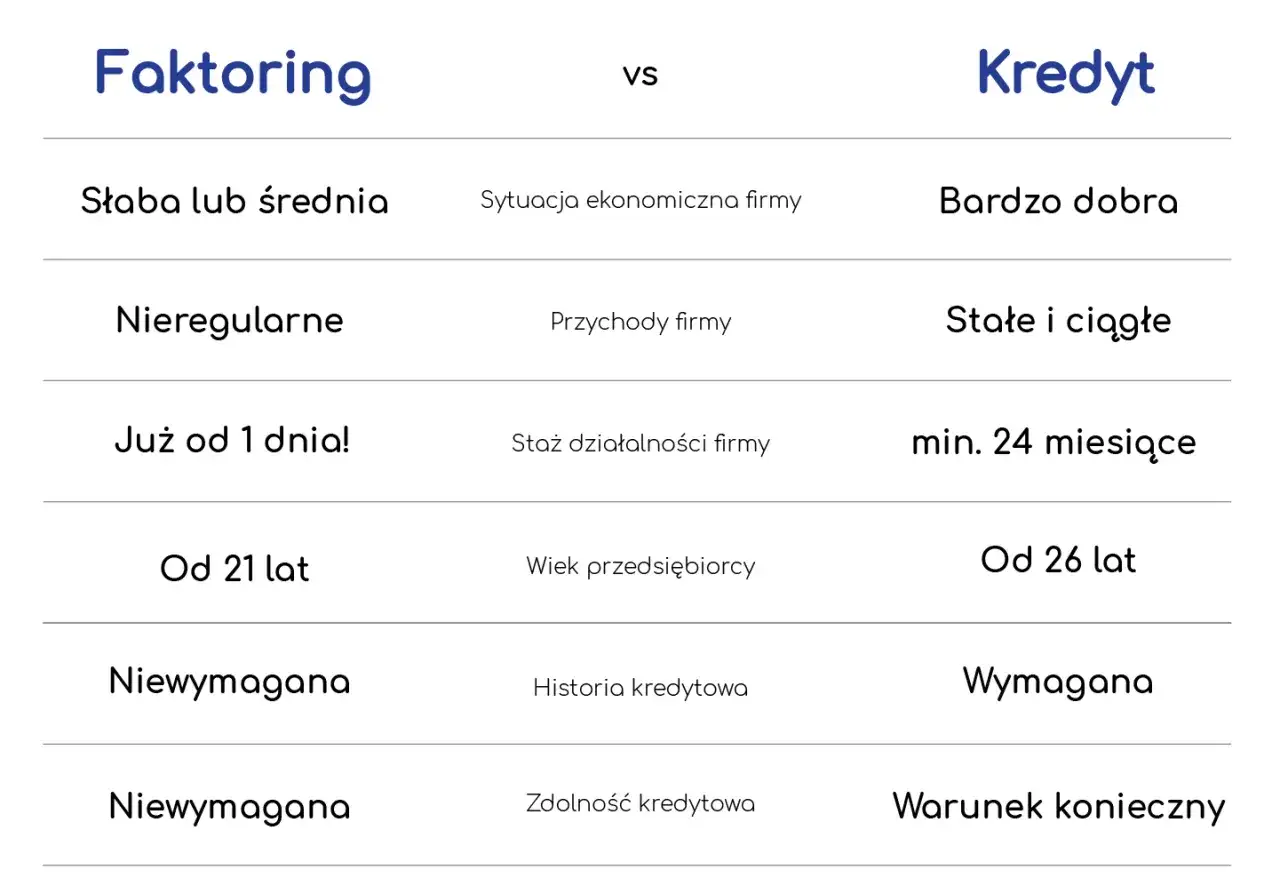 Kredyt a faktoring: kluczowe różnice w finansowaniu firmy