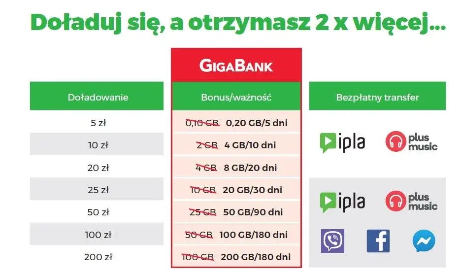 20 GB za 10 zł w Plus: Wszystko co musisz wiedzieć o pakiecie