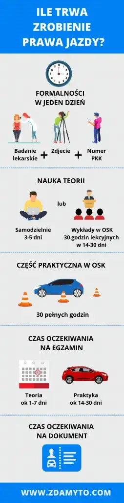 Ile trwa kurs prawa jazdy? Szybka i tania droga do uprawnień kierowcy