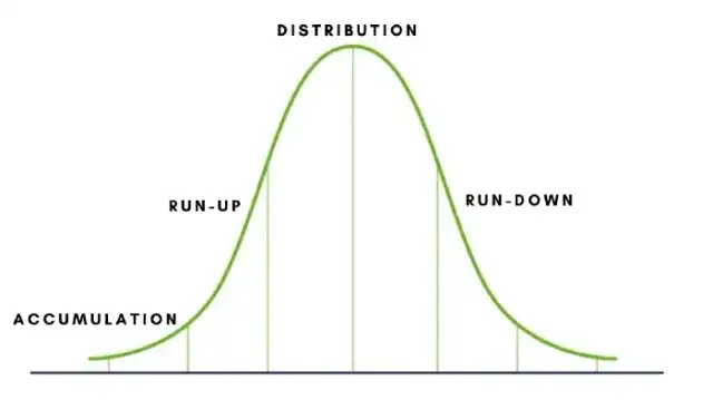 Kiedy sprzedawać kryptowaluty, by uniknąć strat i zyskać więcej?