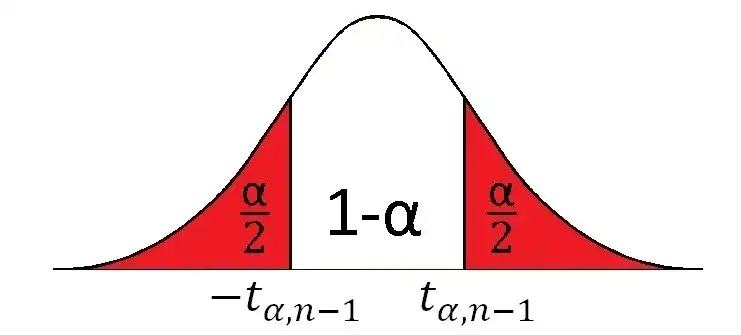 Rozkład t studenta w Excelu - skuteczny sposób obliczania krok po kroku