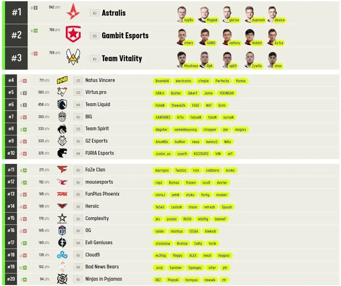 Ranking ESL: Dlaczego aktualne pozycje drużyn mają kluczowe znaczenie?
