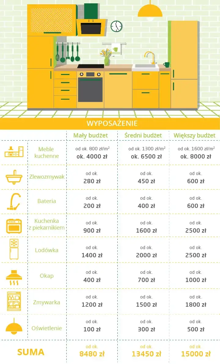 Ile kosztuje wyposażenie kuchni? Pełen przegląd cen 2023