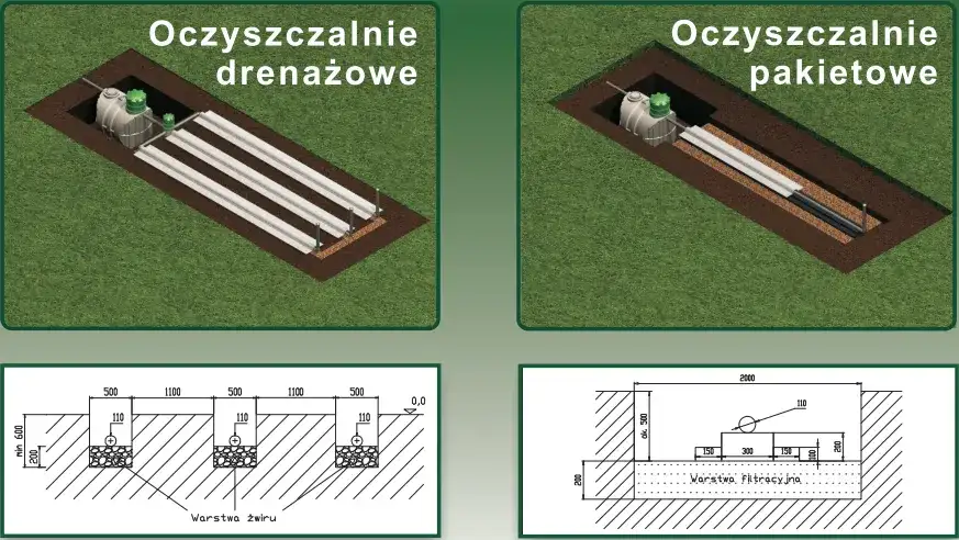 Jak działa oczyszczalnia rozsączająca: kompletny poradnik montażu i obsługi