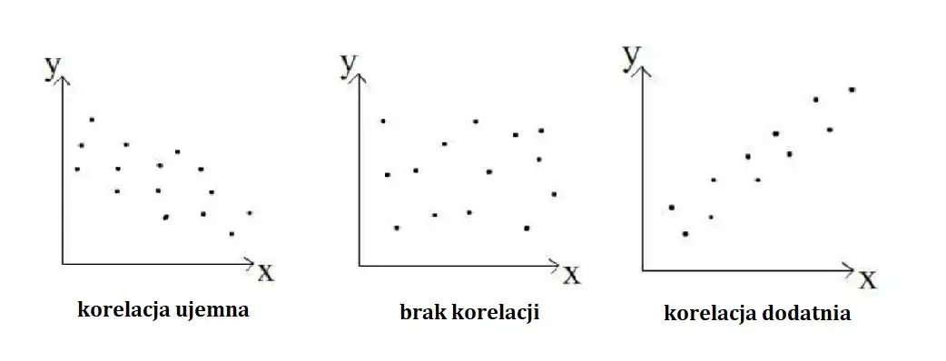 Korelacja a zależność - kluczowe różnice w analizie danych