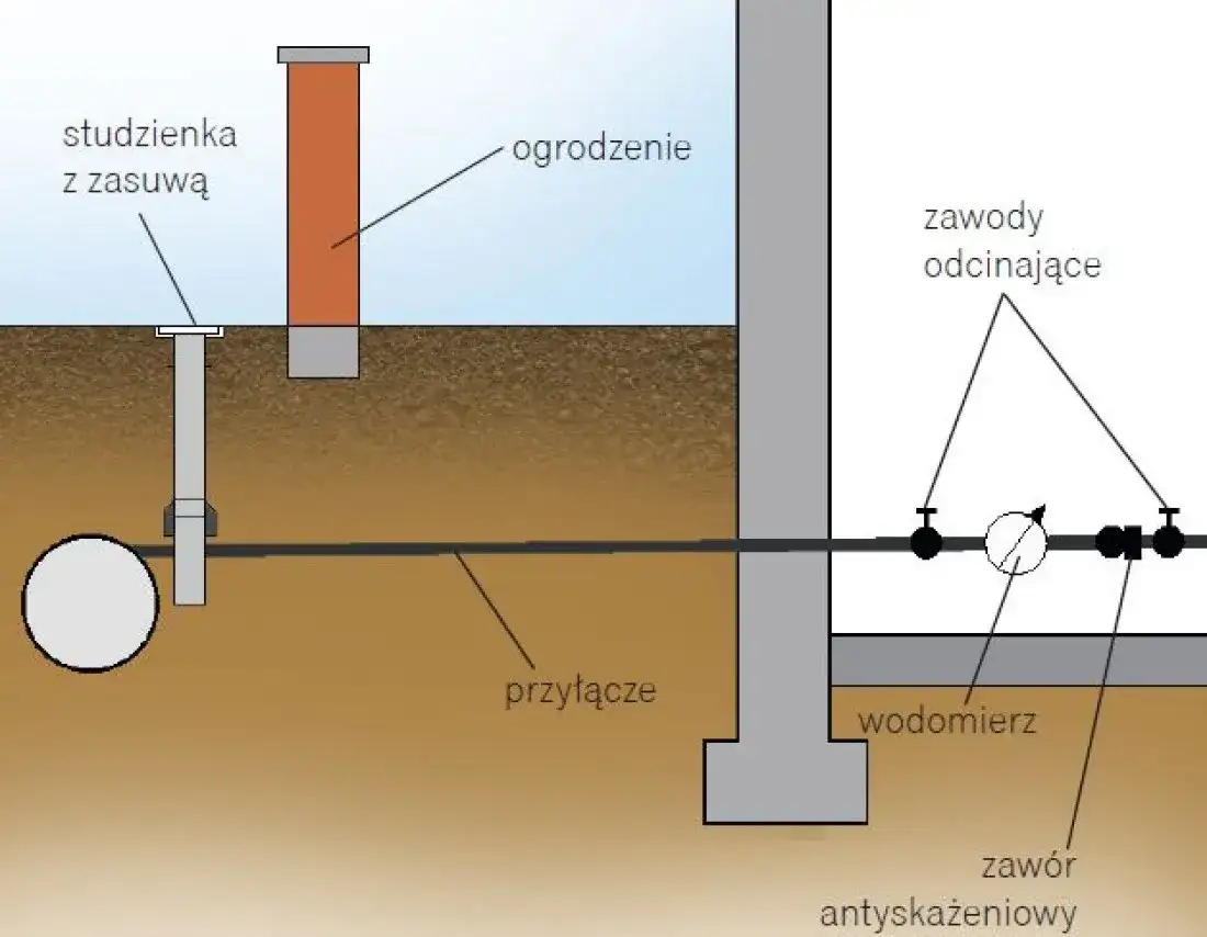 Co to jest przyłącze wodociągowe? Kluczowe informacje i przepisy