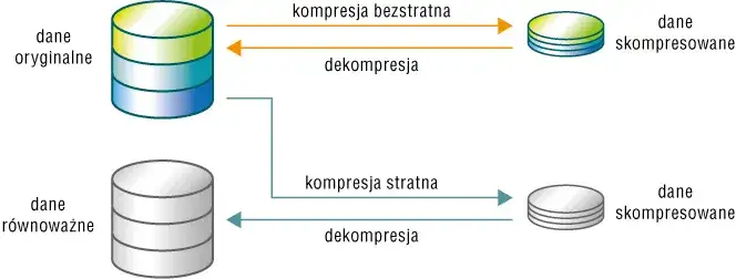 Kompresja danych: co to jest i jak działa? Poznaj tajniki