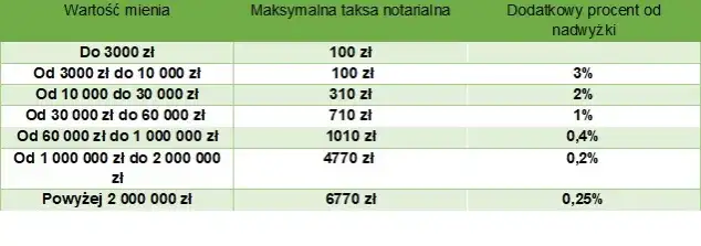 Ile kosztuje kopia notarialna? Cennik i opłaty w 2025 roku