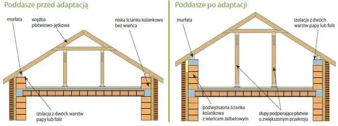 Ile kosztuje podniesienie dachu? Zaskakujące wydatki, które musisz znać