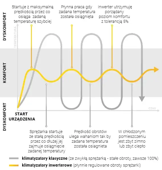 Co to jest inwerter w klimatyzacji i dlaczego warto go wybrać?