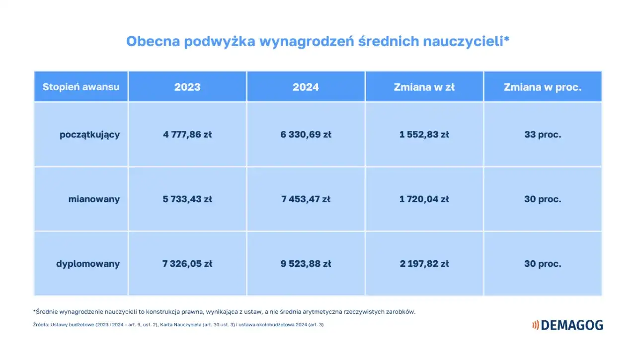 Jaka kwota to 13 pensja nauczyciela? Sprawdź ile wynosi 13 u nauczycieli i dla nauczycieli.