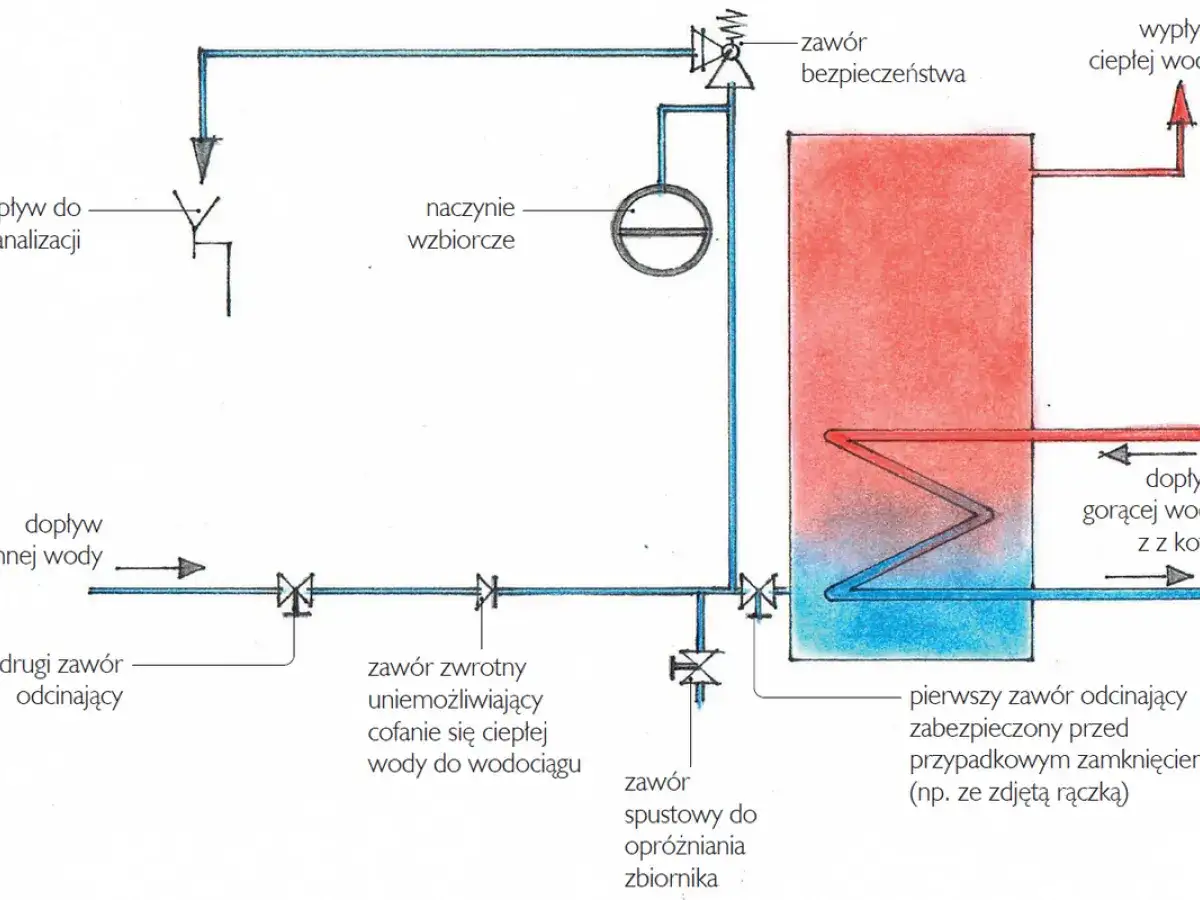 Jakie naczynie wzbiorcze wybrać? Poradnik doboru do instalacji
